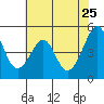 Point Orient tide chart for Wednesday, May 25, 2022