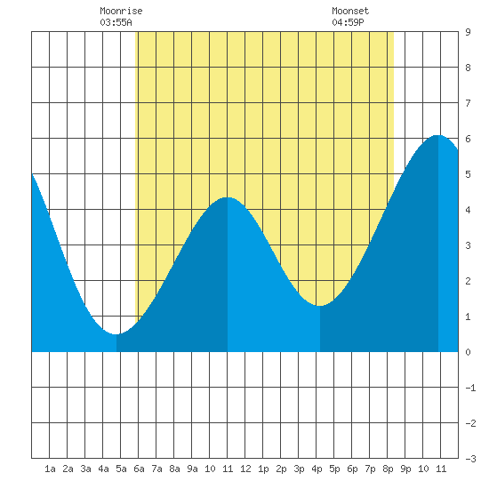Point Orient tide chart for Thursday, May 26, 2022