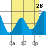 Point Orient tide chart for Thursday, May 26, 2022
