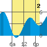 Point Orient tide chart for Monday, May 2, 2022