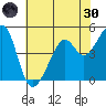 Point Orient tide chart for Monday, May 30, 2022