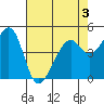 Point Orient tide chart for Tuesday, May 3, 2022