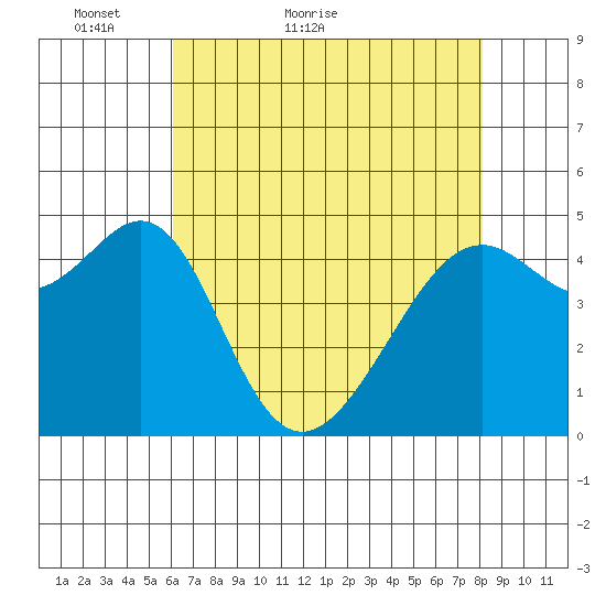Point Orient tide chart for Saturday, May 7, 2022