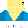 Point Orient tide chart for Saturday, May 7, 2022