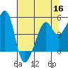 Point Orient tide chart for Thursday, June 16, 2022