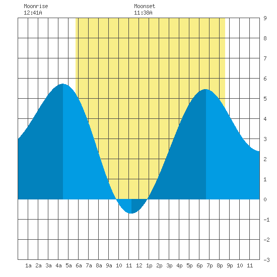 Point Orient tide chart for Sunday, June 19, 2022
