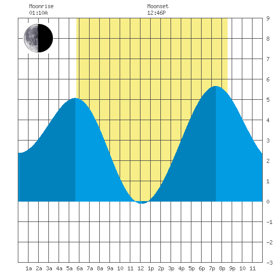 Point Orient tide chart for Monday, June 20, 2022