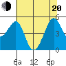 Point Orient tide chart for Monday, June 20, 2022