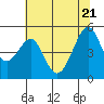 Point Orient tide chart for Tuesday, June 21, 2022