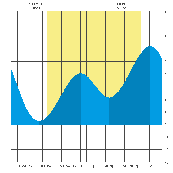 Point Orient tide chart for Friday, June 24, 2022
