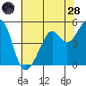 Point Orient tide chart for Tuesday, June 28, 2022