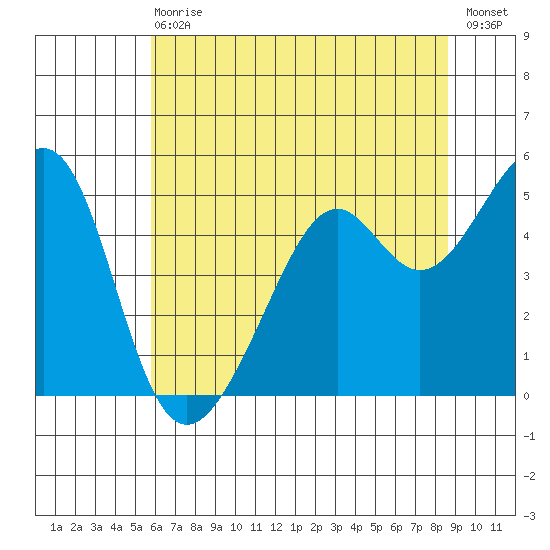 Point Orient tide chart for Wednesday, June 29, 2022
