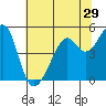 Point Orient tide chart for Wednesday, June 29, 2022
