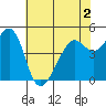 Point Orient tide chart for Thursday, June 2, 2022