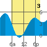 Point Orient tide chart for Friday, June 3, 2022