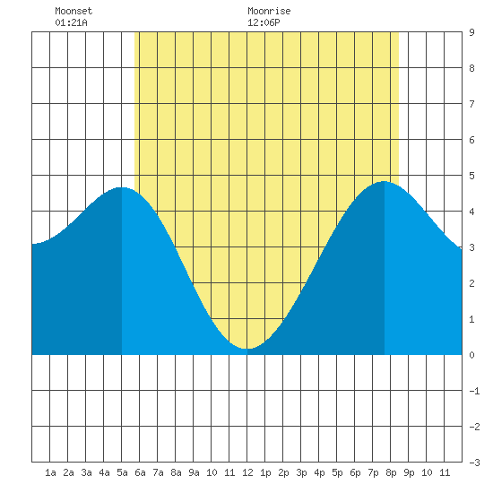 Point Orient tide chart for Monday, June 6, 2022