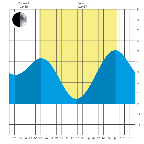 Point Orient tide chart for Tuesday, June 7, 2022