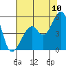 Point Orient tide chart for Sunday, July 10, 2022