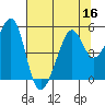 Point Orient tide chart for Saturday, July 16, 2022