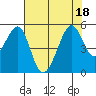 Point Orient tide chart for Monday, July 18, 2022
