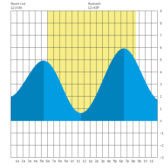 Point Orient tide chart for Tuesday, July 19, 2022