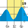 Point Orient tide chart for Tuesday, July 19, 2022