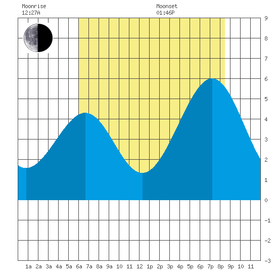 Point Orient tide chart for Wednesday, July 20, 2022