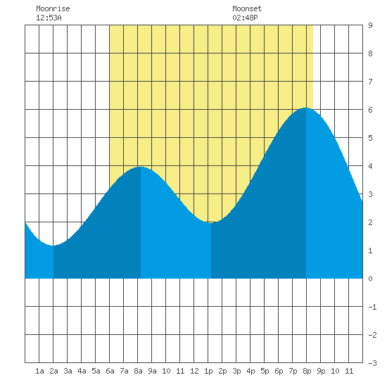 Point Orient tide chart for Thursday, July 21, 2022