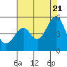 Point Orient tide chart for Thursday, July 21, 2022