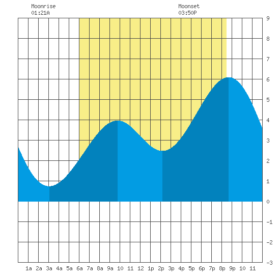 Point Orient tide chart for Friday, July 22, 2022