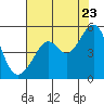 Point Orient tide chart for Saturday, July 23, 2022