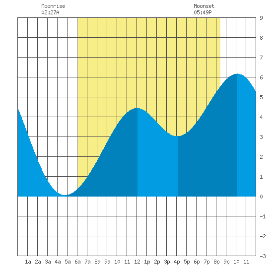 Point Orient tide chart for Sunday, July 24, 2022