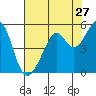 Point Orient tide chart for Wednesday, July 27, 2022
