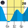 Point Orient tide chart for Thursday, July 28, 2022