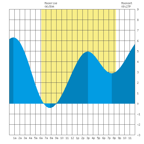 Point Orient tide chart for Friday, July 29, 2022