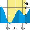 Point Orient tide chart for Friday, July 29, 2022
