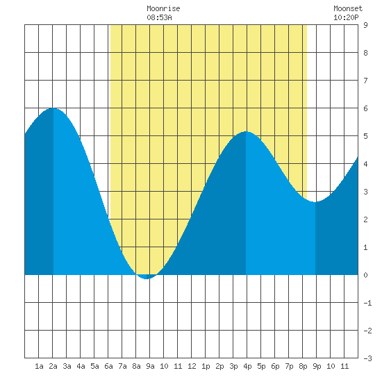 Point Orient tide chart for Sunday, July 31, 2022