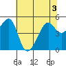 Point Orient tide chart for Sunday, July 3, 2022