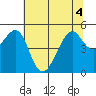 Point Orient tide chart for Monday, July 4, 2022