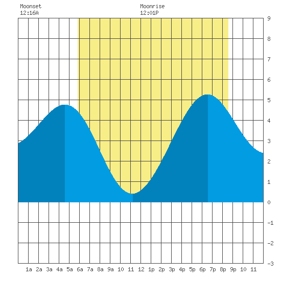 Point Orient tide chart for Tuesday, July 5, 2022
