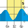 Point Orient tide chart for Tuesday, July 5, 2022