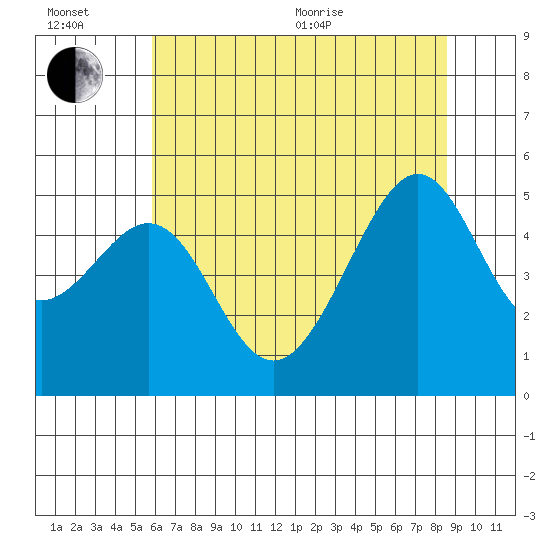 Point Orient tide chart for Wednesday, July 6, 2022