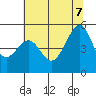 Point Orient tide chart for Thursday, July 7, 2022