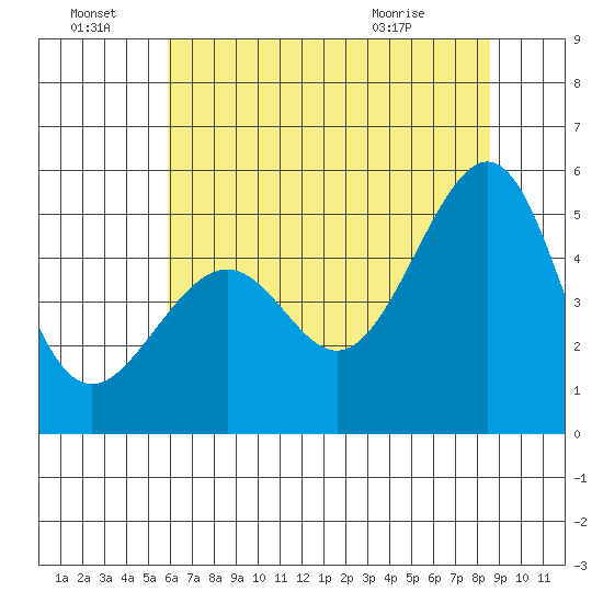 Point Orient tide chart for Friday, July 8, 2022