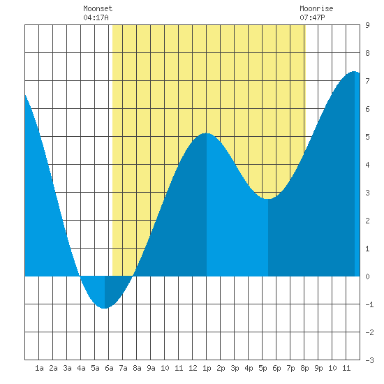 Point Orient tide chart for Wednesday, August 10, 2022