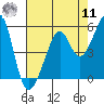 Point Orient tide chart for Thursday, August 11, 2022