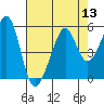 Point Orient tide chart for Saturday, August 13, 2022