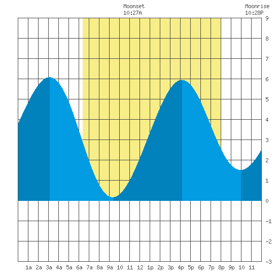 Point Orient tide chart for Monday, August 15, 2022