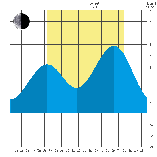 Point Orient tide chart for Thursday, August 18, 2022