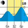 Point Orient tide chart for Thursday, August 18, 2022